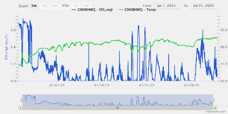 graph showing water temperature and DO trends