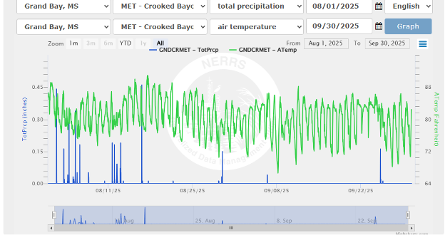 graph of rain and air temps