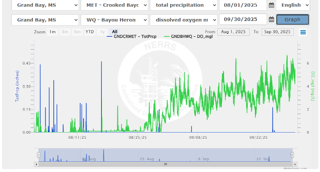 graph of rain and dissolve oxygen