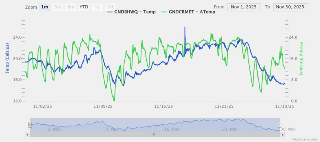 graph of and air and water temperatures