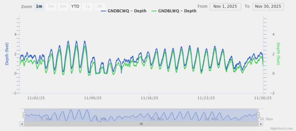 graph of water depth